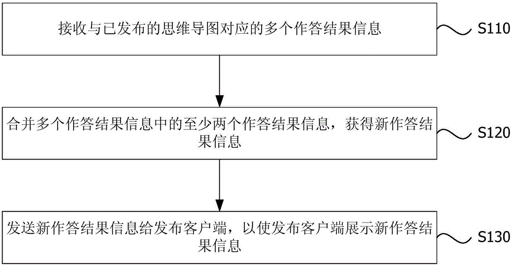 Mind map responding result display method and device