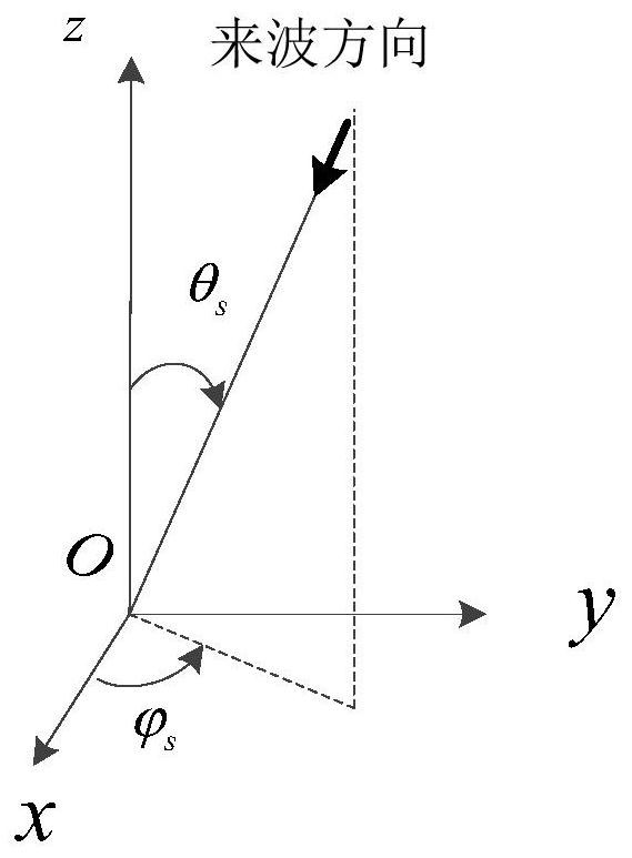 Radio frequency direction finding method and system