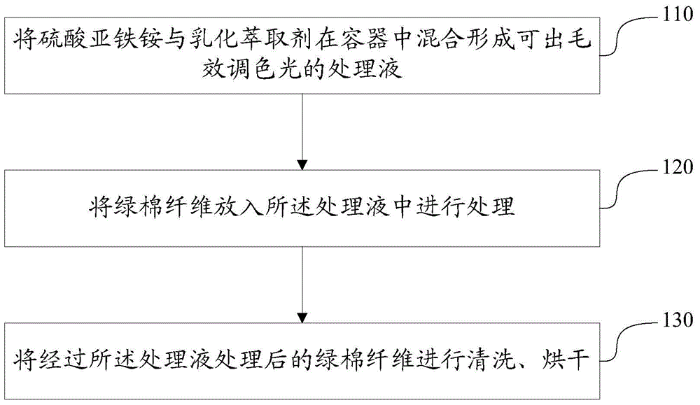 Treatment method for green cotton fiber