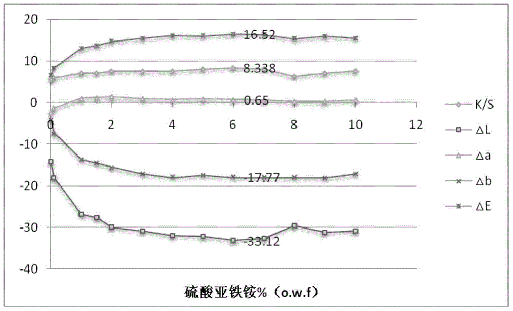 Treatment method for green cotton fiber