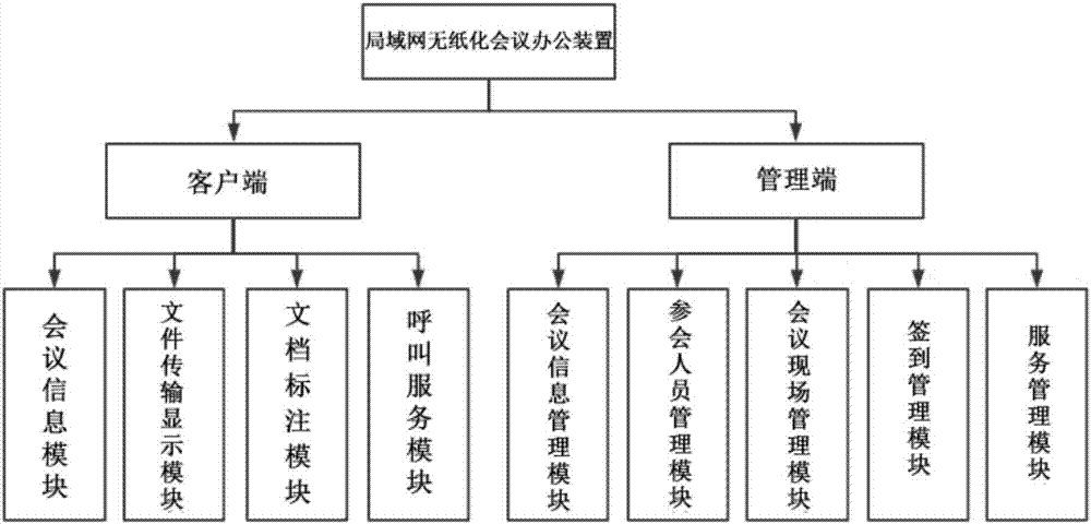 Local area network paperless conference office device and working method thereof