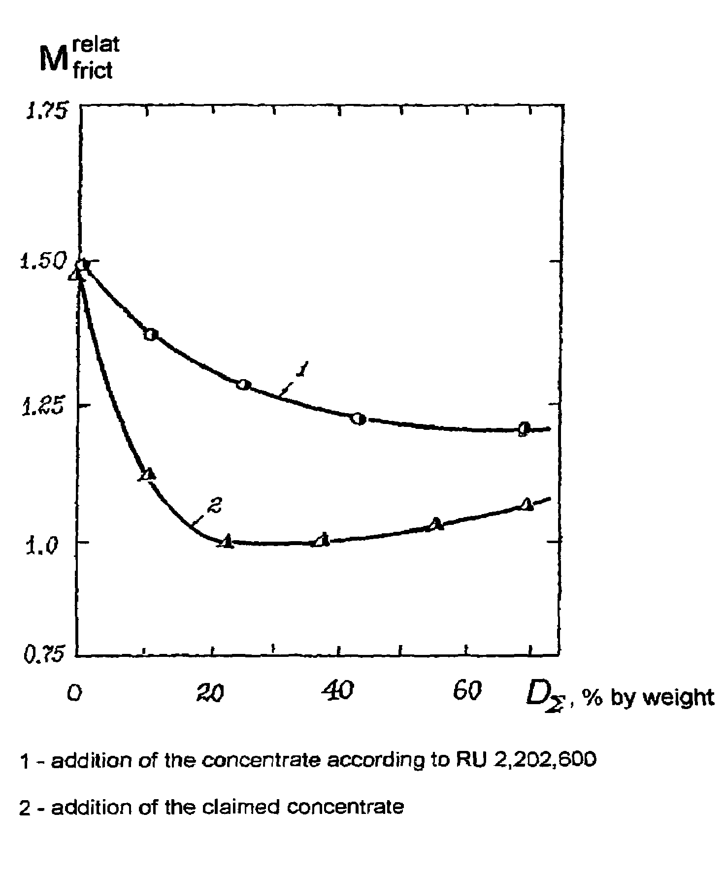 Plating concentrate