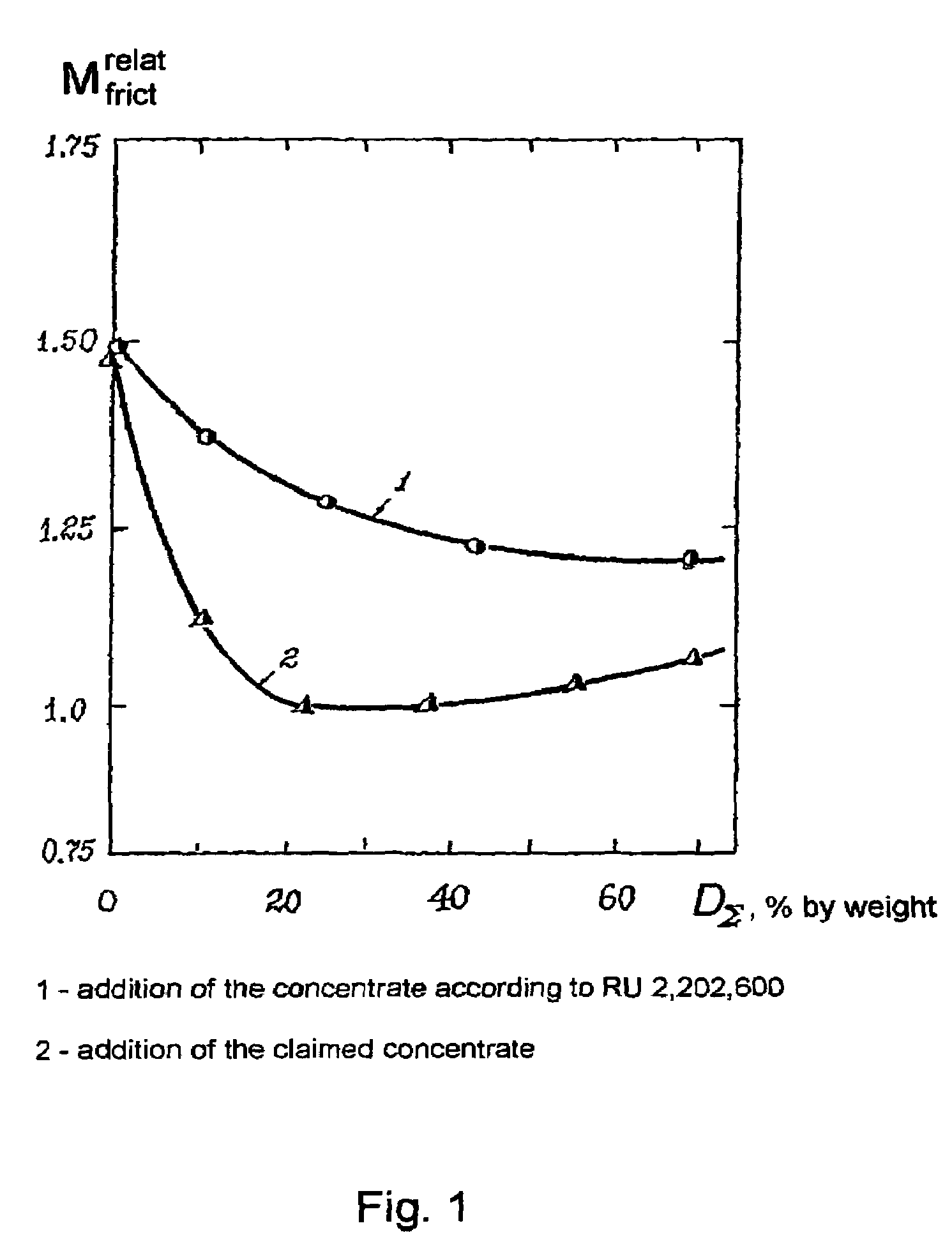 Plating concentrate