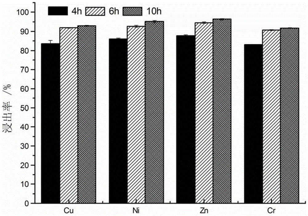 A kind of acidophilic ferric oxidizing microbial composite bacterial agent and preparation method thereof