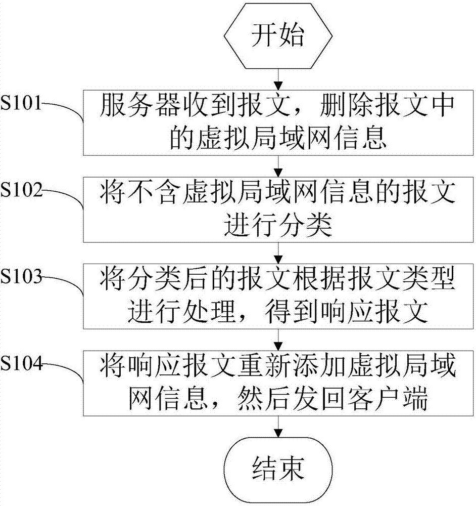 Acceleration method and system of wide-band access server