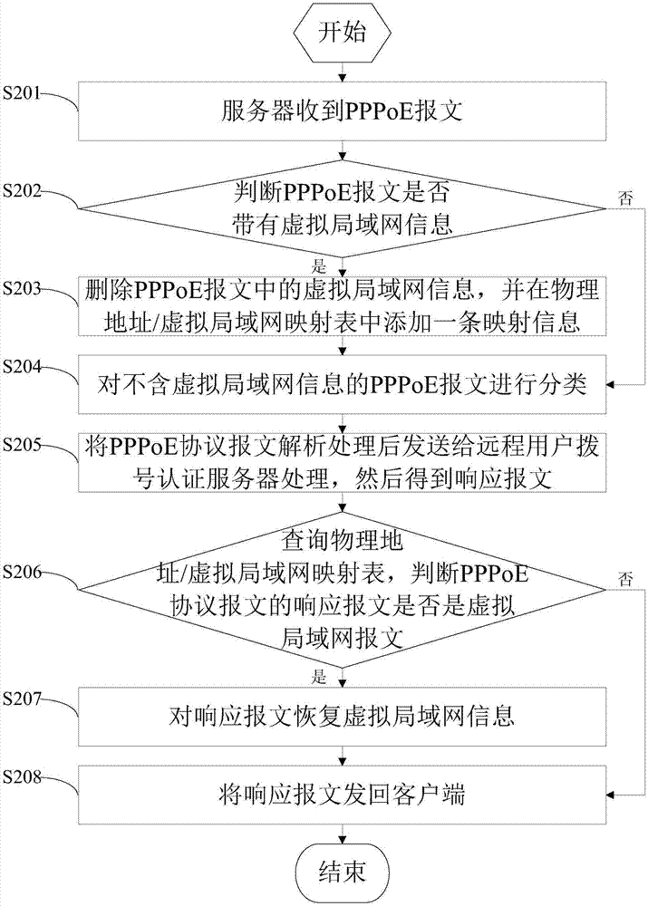 Acceleration method and system of wide-band access server