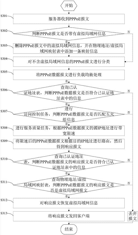 Acceleration method and system of wide-band access server