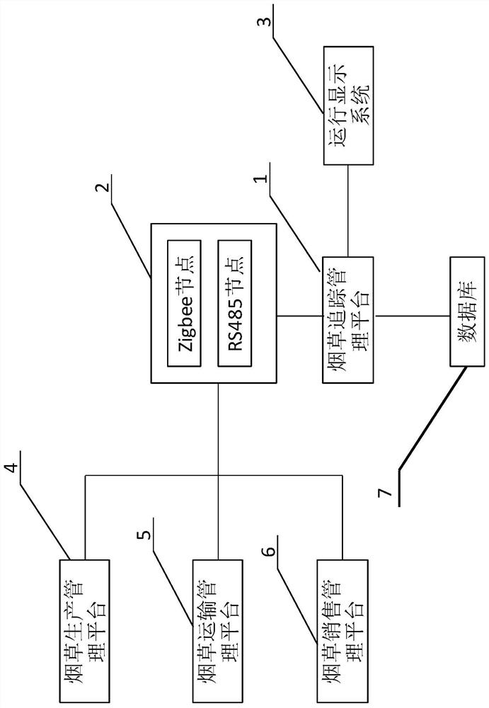 Tobacco big data tracking platform under connection of Internet of Things