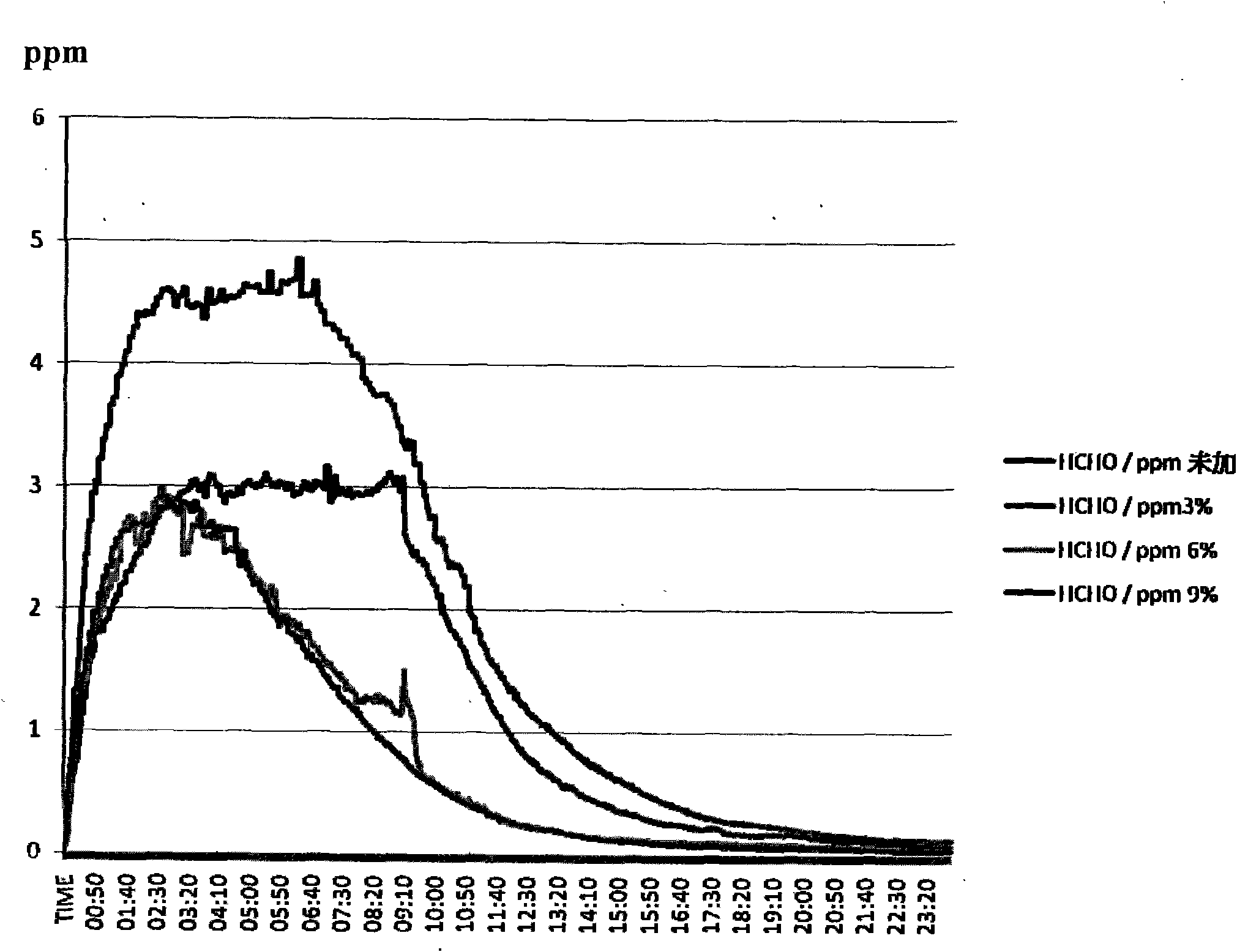 Additive composite for eliminating formaldehyde in adhesive and preparation method thereof