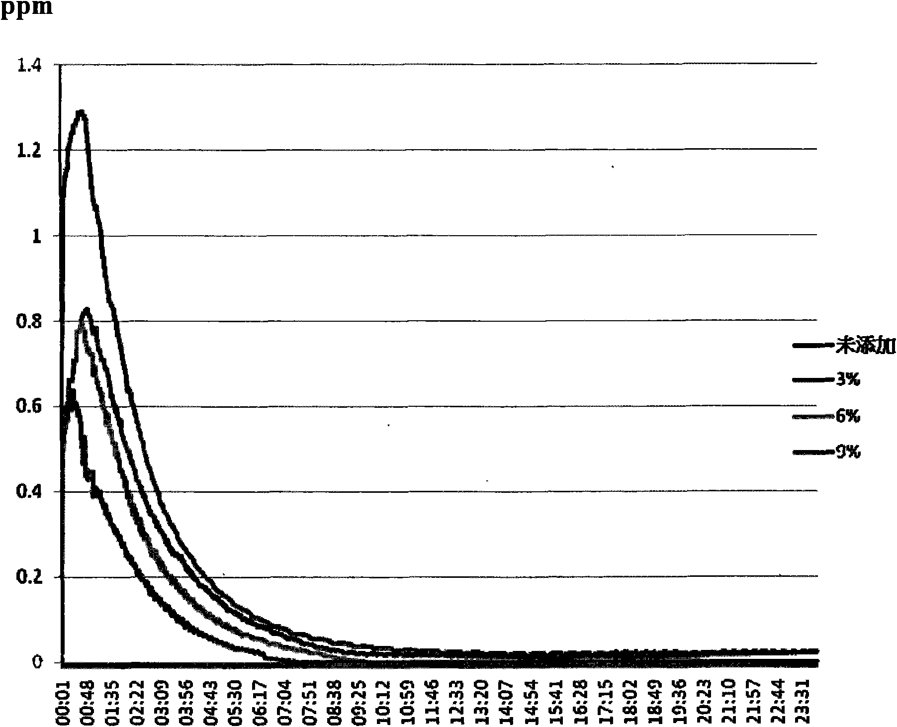 Additive composite for eliminating formaldehyde in adhesive and preparation method thereof