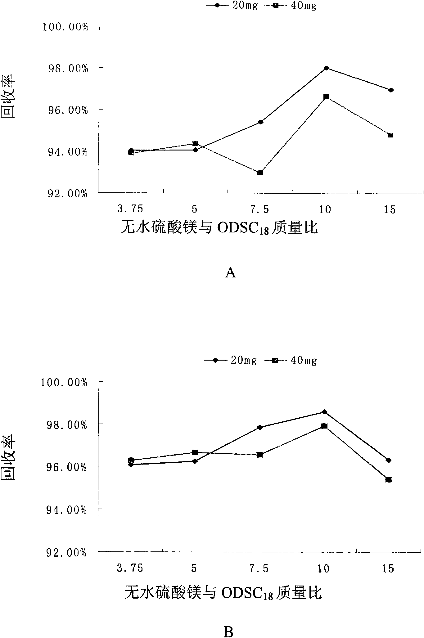 Quantitative detection method of pentachlorophenol in soil