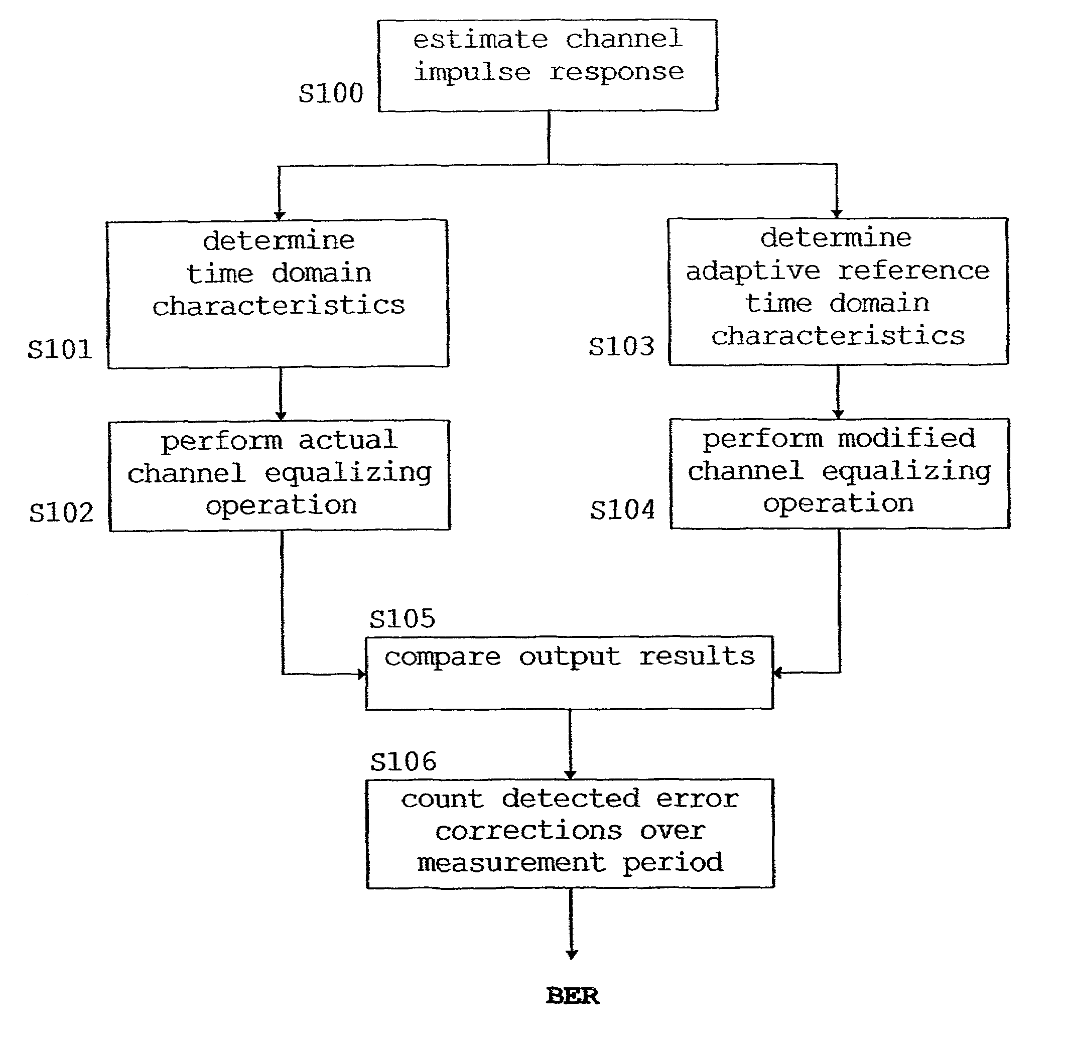 Error estimation method and apparatus