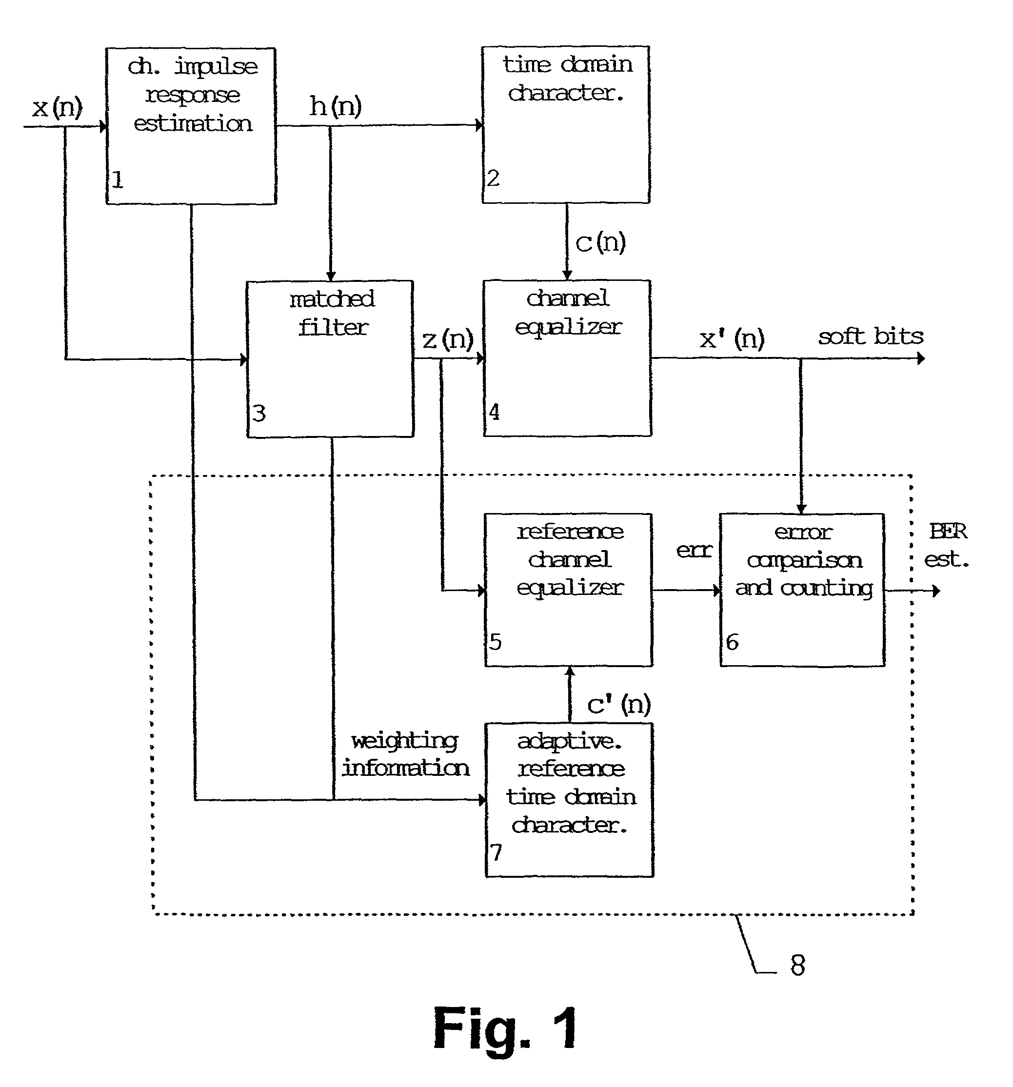 Error estimation method and apparatus