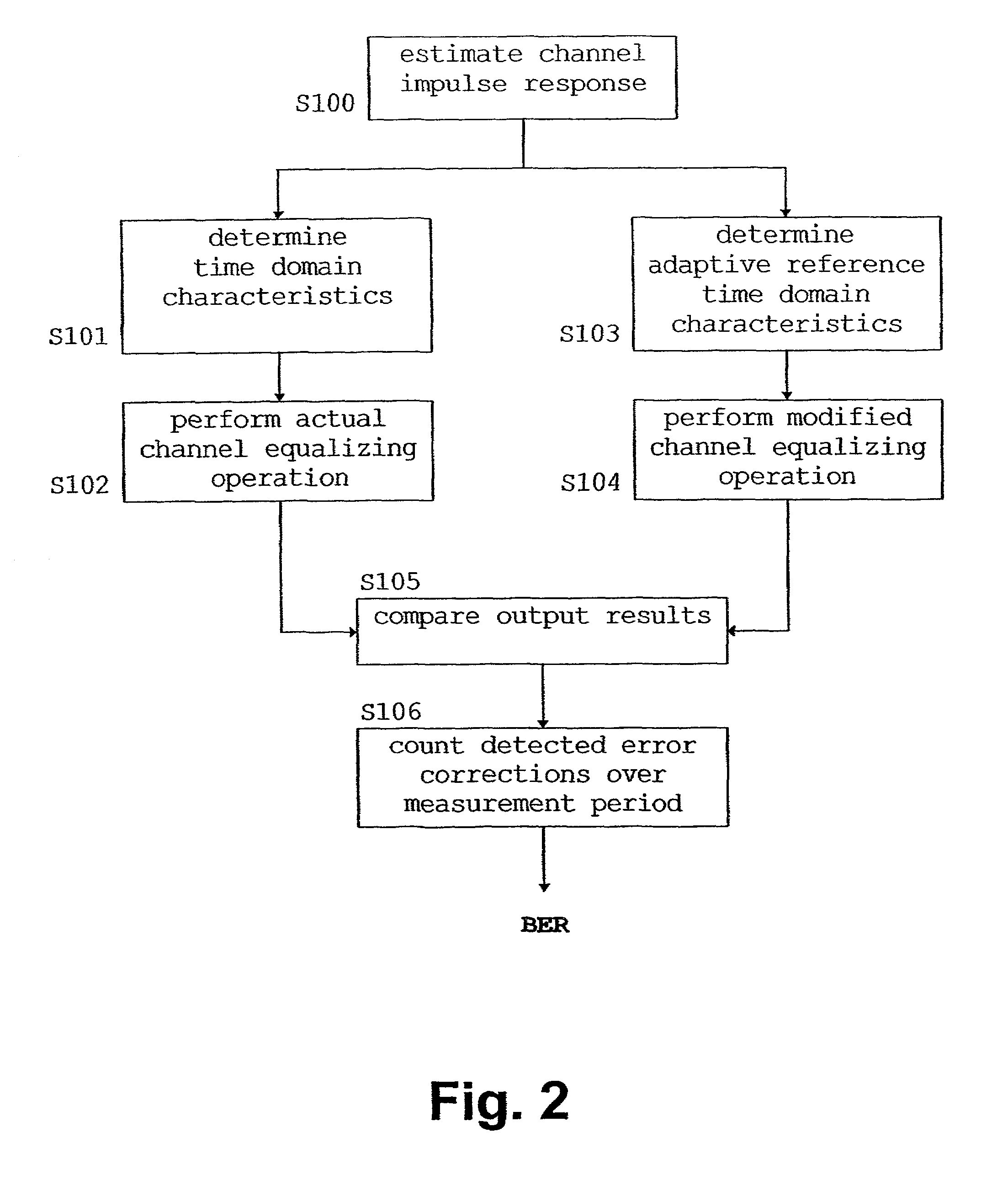 Error estimation method and apparatus