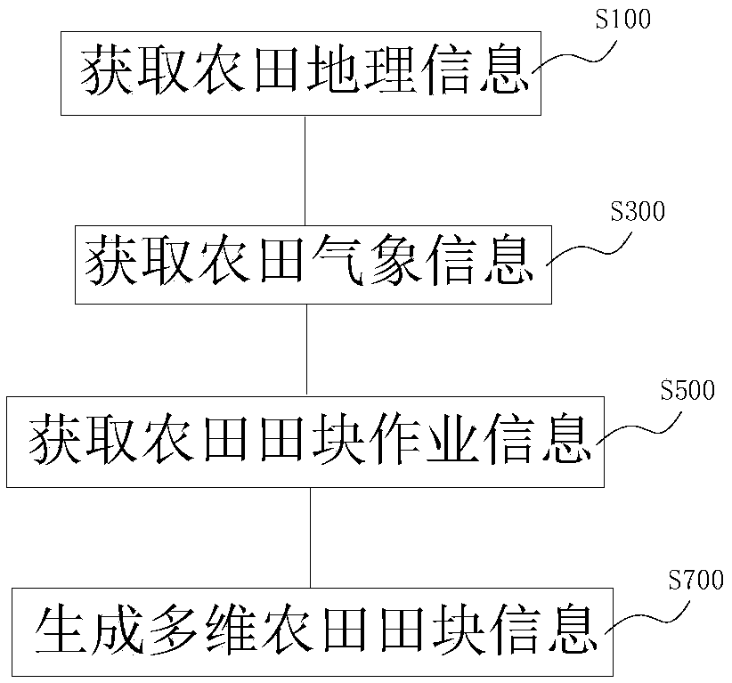 A multi-dimensional representation method of farmland field information