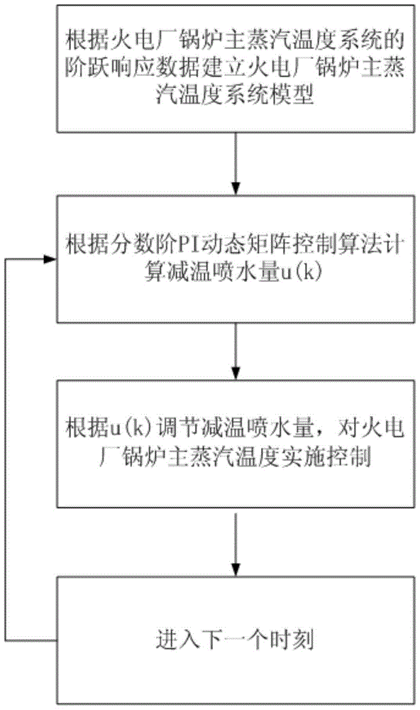 Thermal-power-plant boiler main steam temperature control method based on fractional order proportional-integral (PI) dynamic matrix