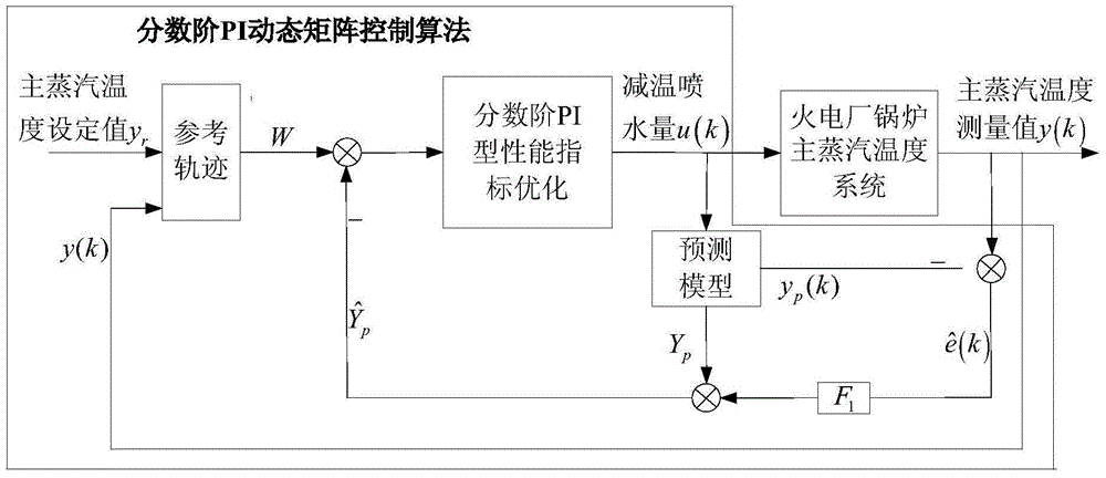 Thermal-power-plant boiler main steam temperature control method based on fractional order proportional-integral (PI) dynamic matrix