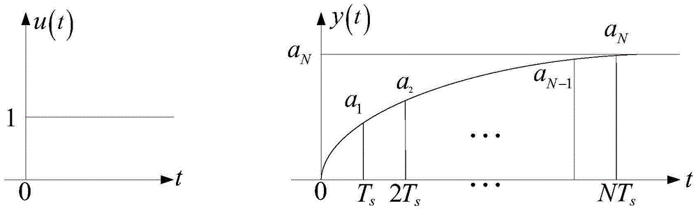 Thermal-power-plant boiler main steam temperature control method based on fractional order proportional-integral (PI) dynamic matrix