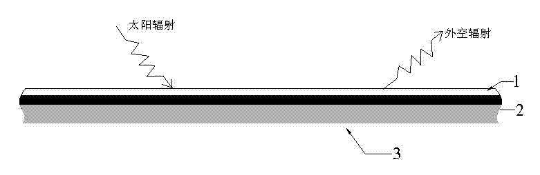 Selective absorption emission composite material meeting requirements of solar heat collection and radiation refrigeration