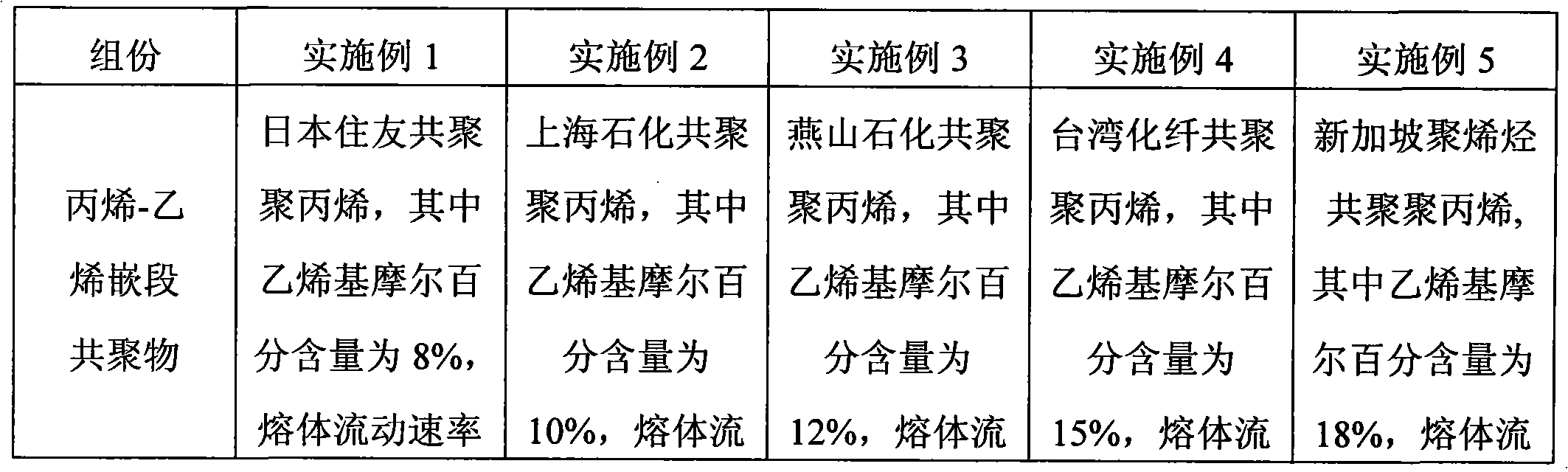 Scratch resistant and shock proof propylene-ethylene block copolymerization polypropylene modified material