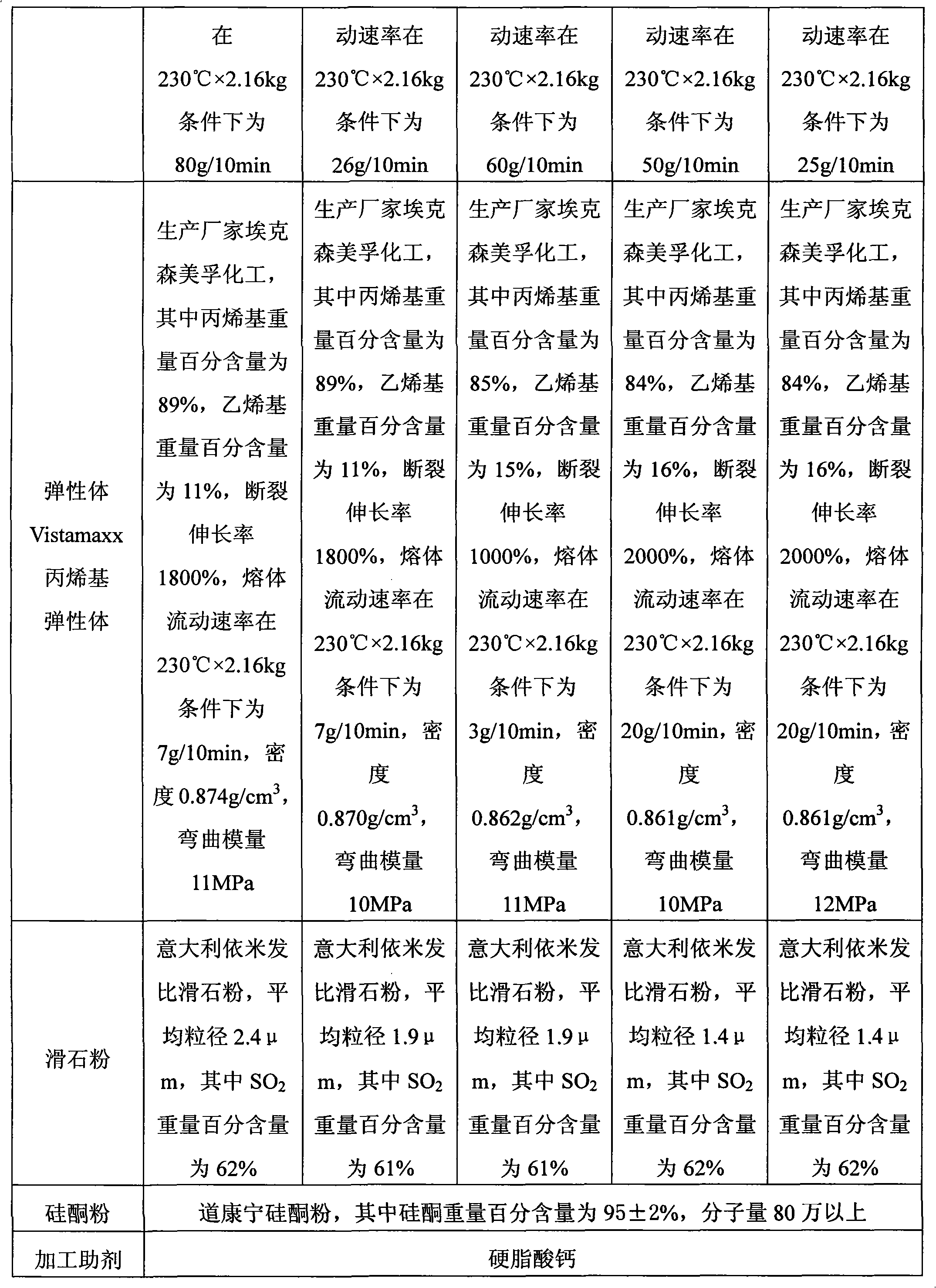 Scratch resistant and shock proof propylene-ethylene block copolymerization polypropylene modified material