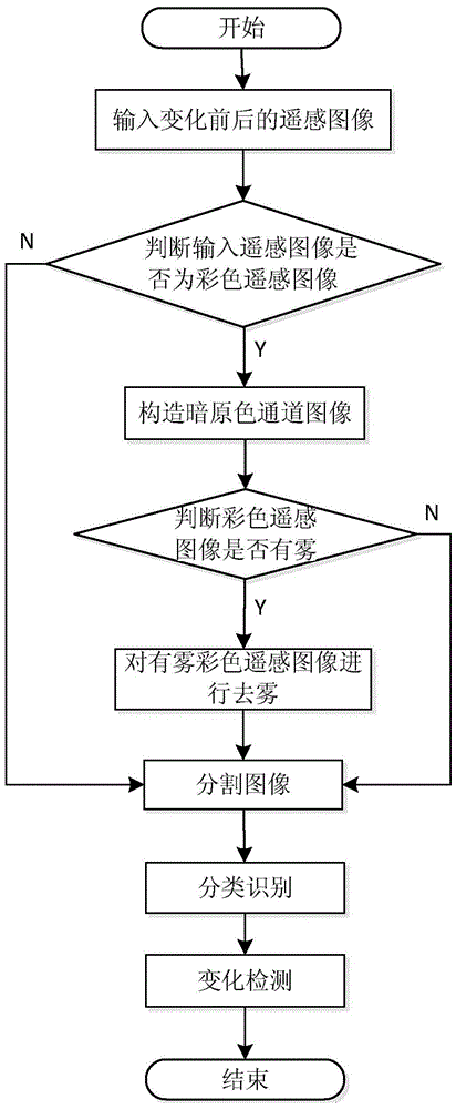 Change Detection Method of Remote Sensing Image