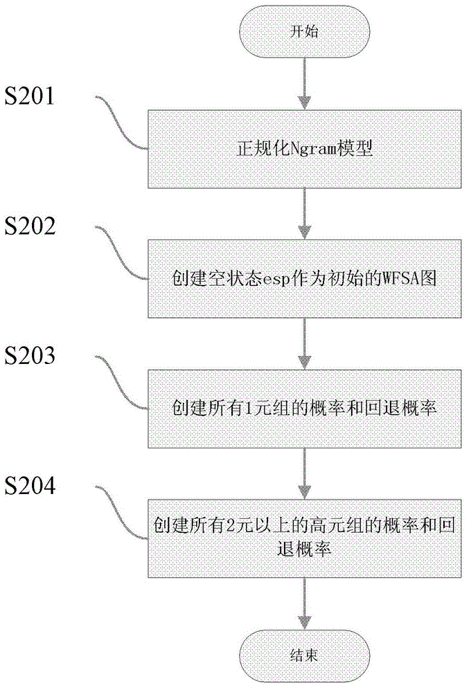 Improvement method of Ngram model for voice recognition