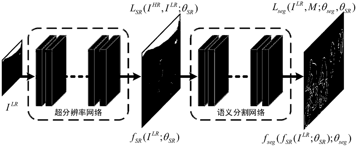 An image super-resolution reconstruction method driven by semantic segmentation