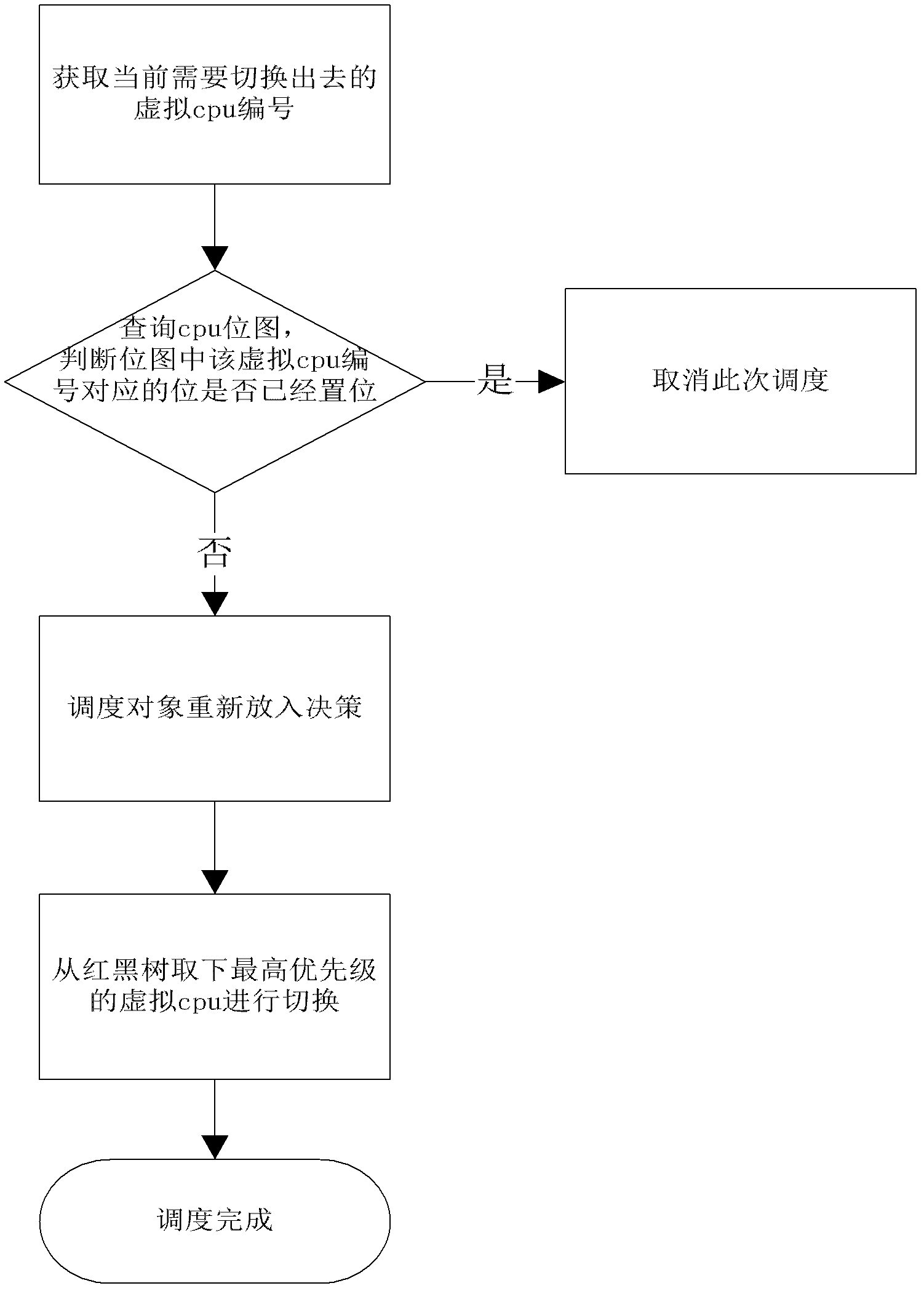 Xen virtual machine scheduling control method in multi-core environment