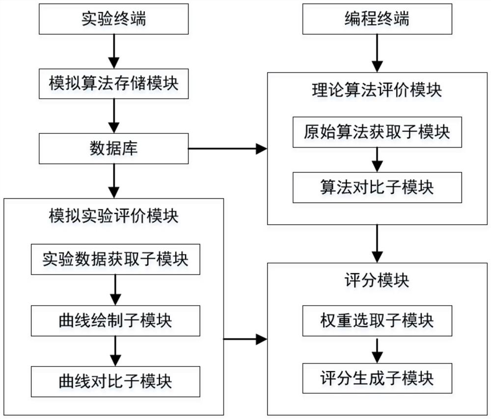 Wind generating set simulation experiment system based on self-adaptive control algorithm