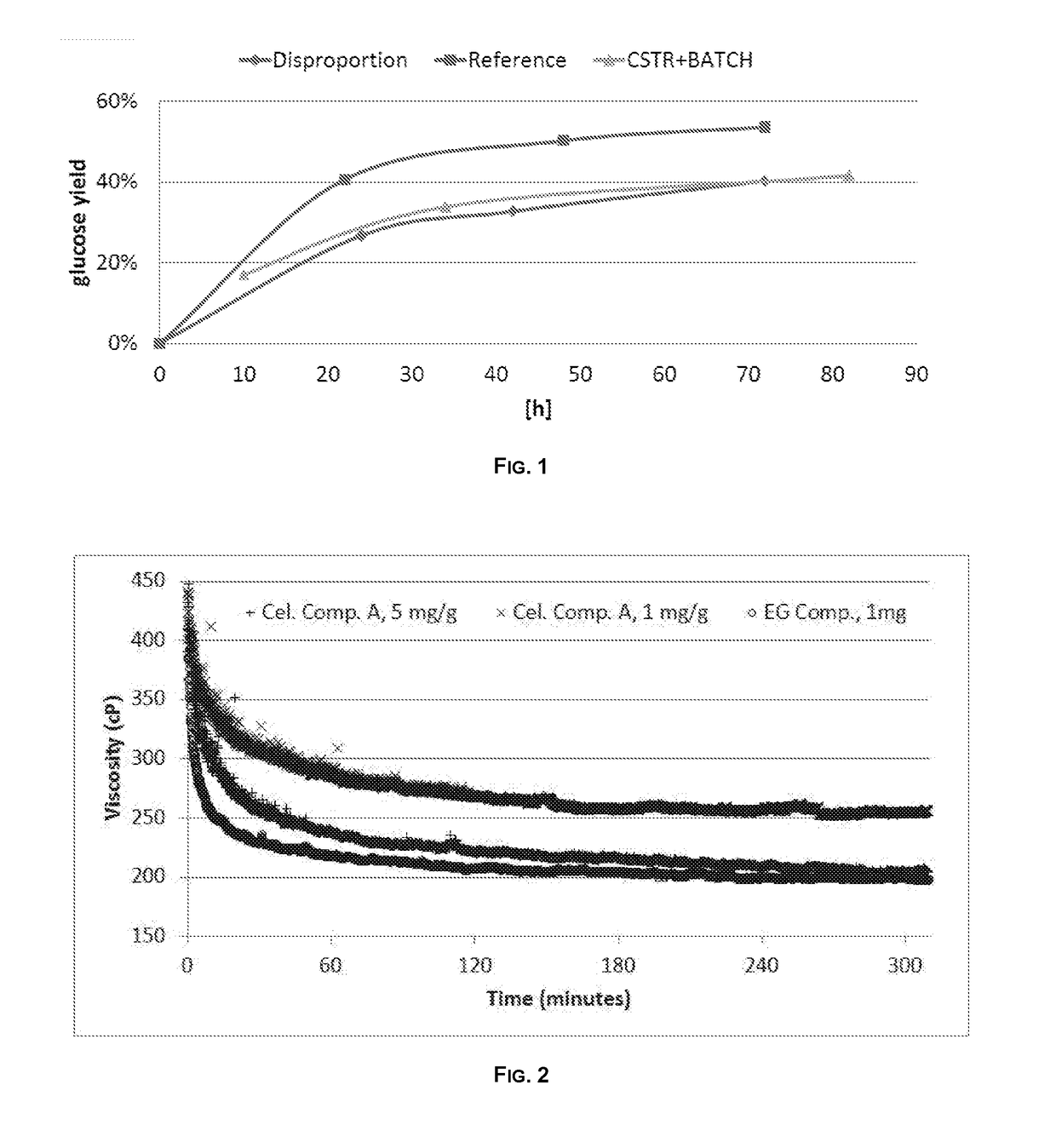 Multi-Stage Enzymatic Hydrolysis of Lignocellulosic Biomass