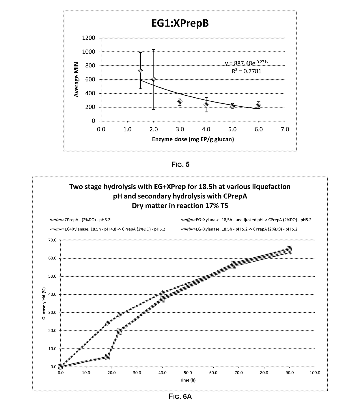 Multi-Stage Enzymatic Hydrolysis of Lignocellulosic Biomass