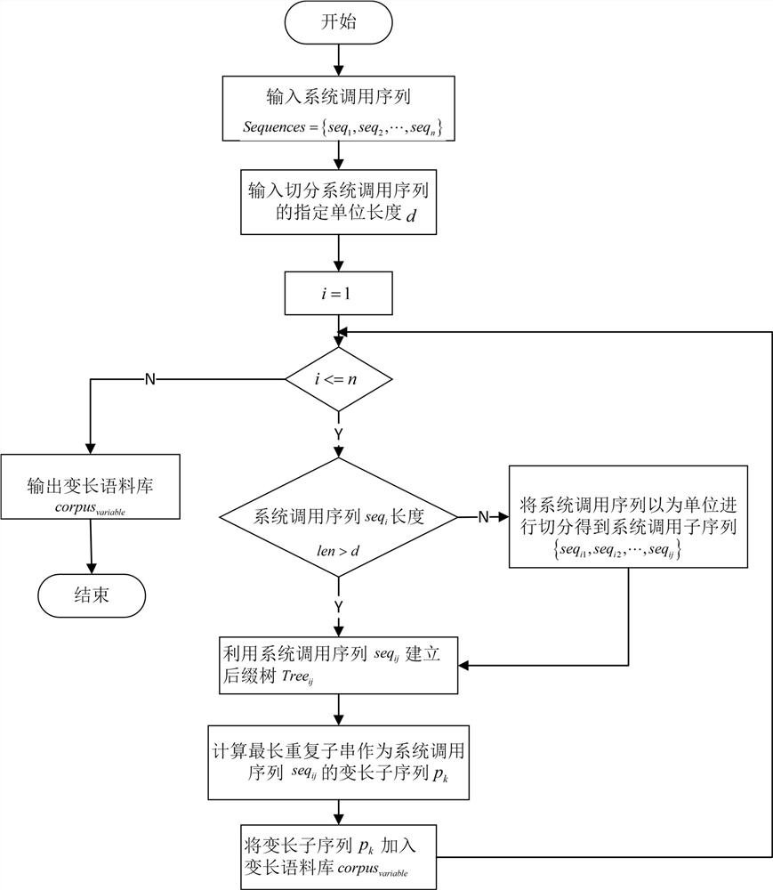 Self-adaptive host intrusion detection sequence feature extraction method and system