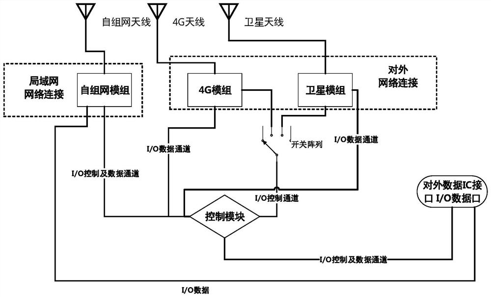 Ad hoc network transmission equipment