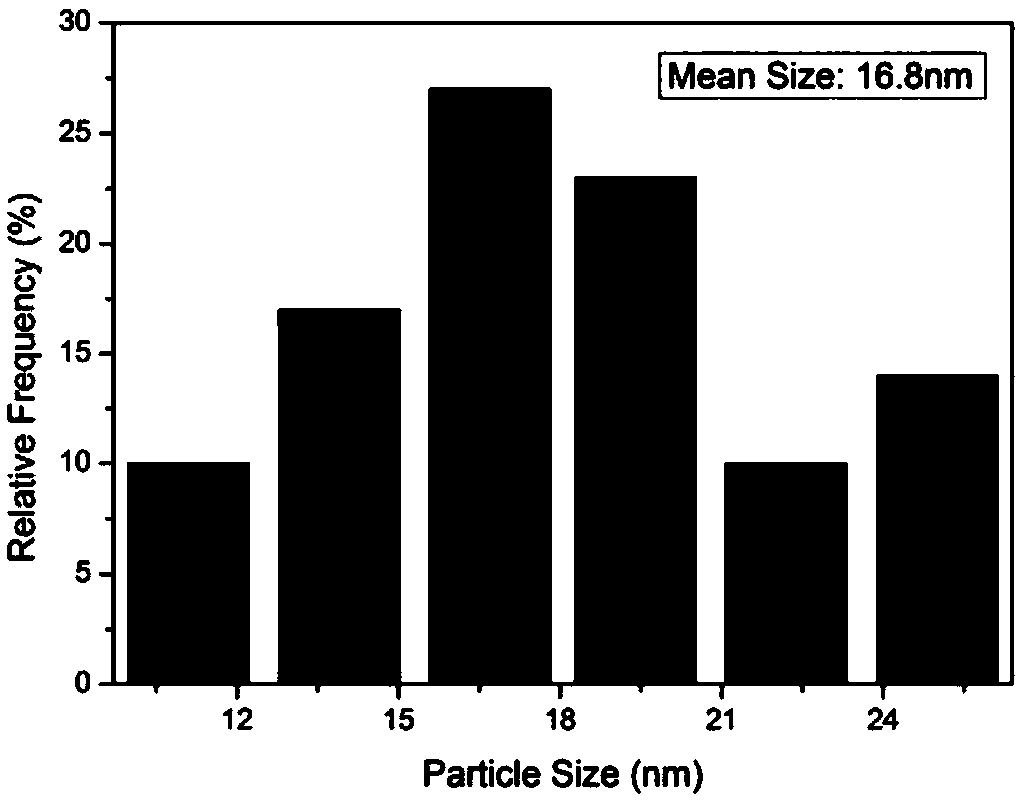 A kind of preparation technology of nano tin powder