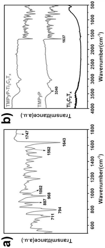 A cationic porphyrin functionalized ti  <sub>3</sub> c  <sub>2</sub> t  <sub>x</sub> Nanosheet nonlinear nanohybrid material and its preparation and application