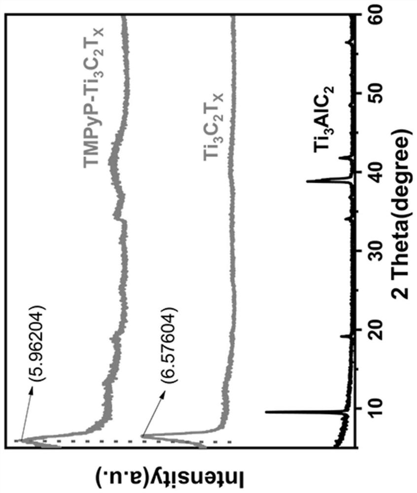 A cationic porphyrin functionalized ti  <sub>3</sub> c  <sub>2</sub> t  <sub>x</sub> Nanosheet nonlinear nanohybrid material and its preparation and application