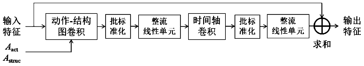 Human skeleton action recognition method and system and medium