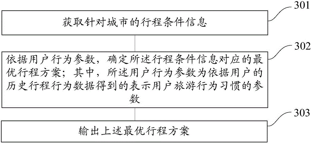 Journey service method and device