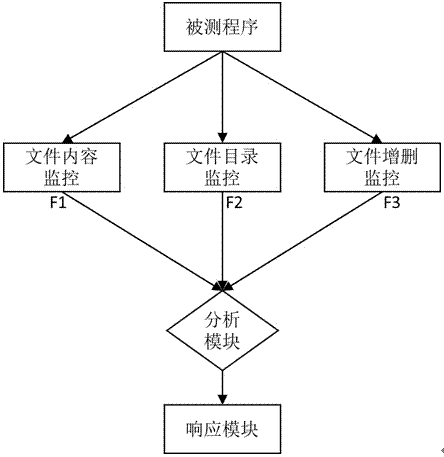 Ransomware detection method based on file status analysis