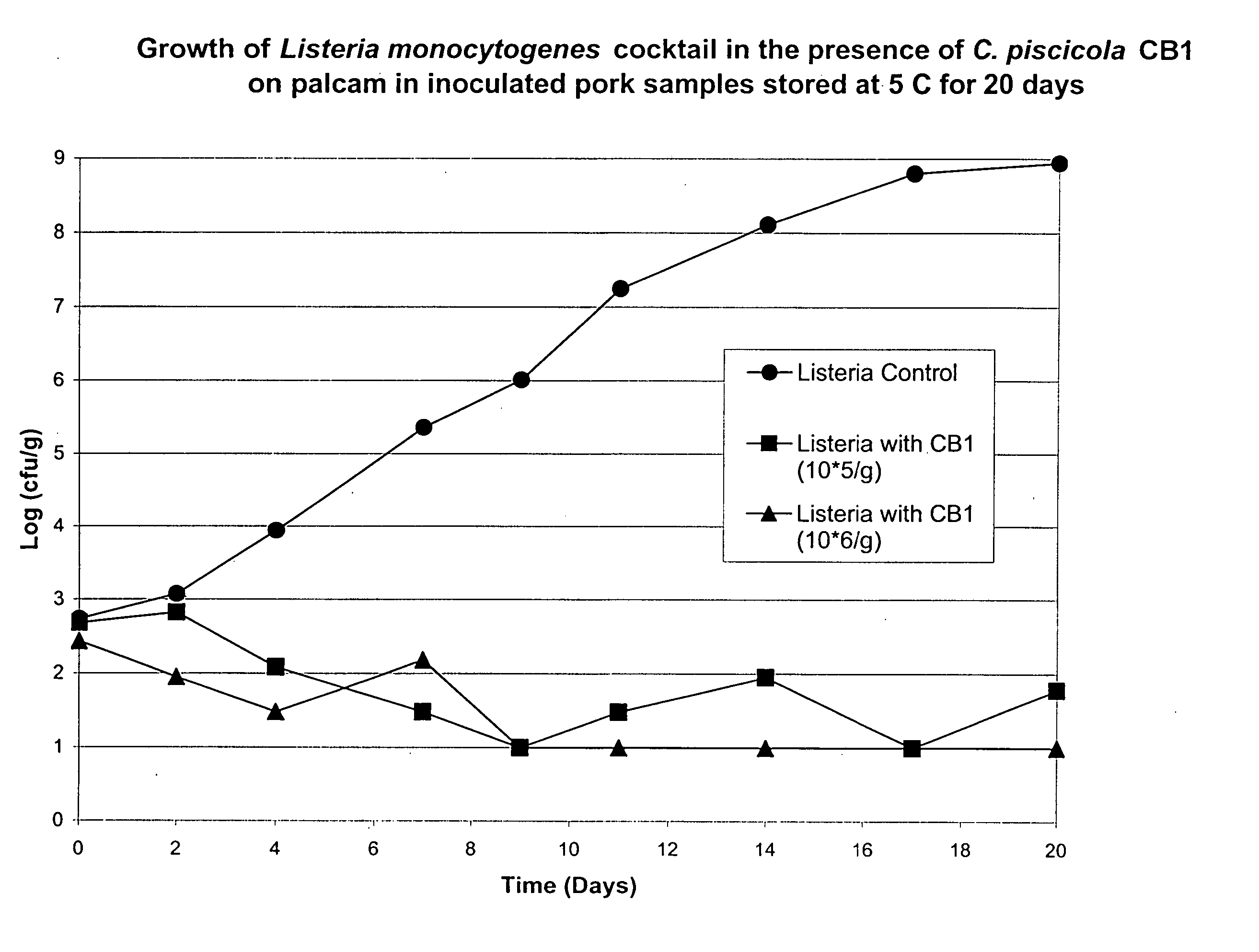 Lactic acid bacteria for the treatment of food