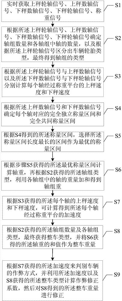 Integrated anti-cheating dynamic weighing method and system