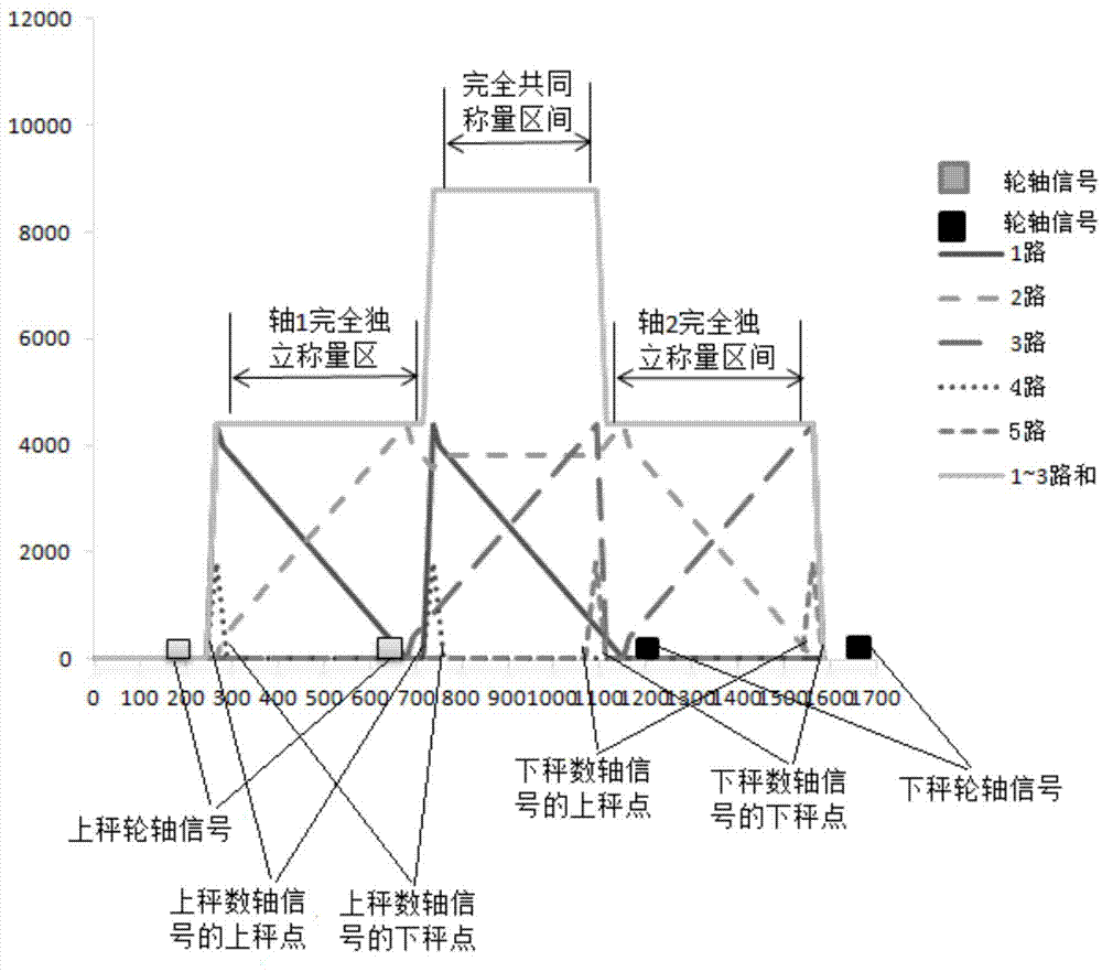 Integrated anti-cheating dynamic weighing method and system