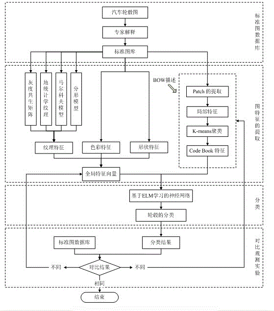 Automobile wheel hub classification method based on word bag model and support vector machine