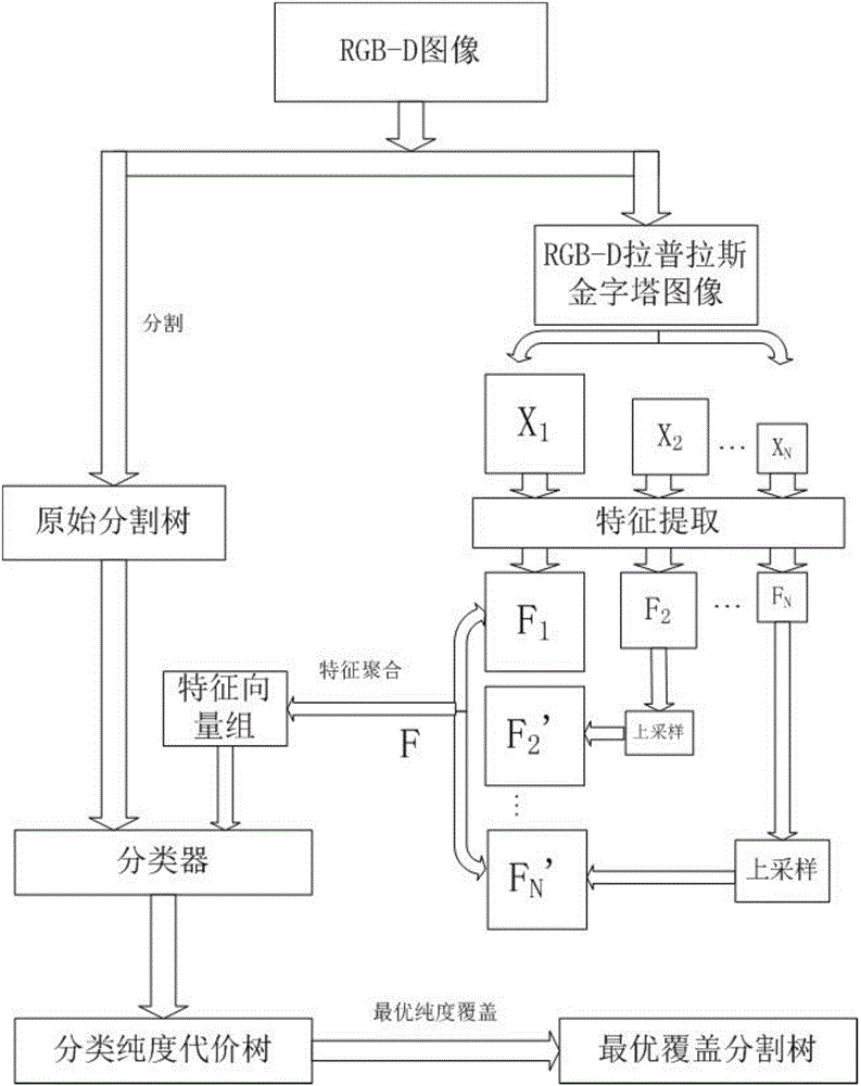 Traffic scene classification method based on multi-scale convolution neural network