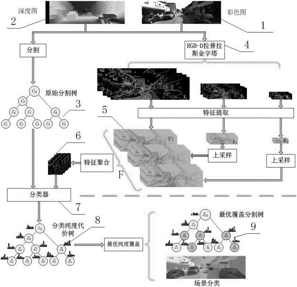 Traffic scene classification method based on multi-scale convolution neural network