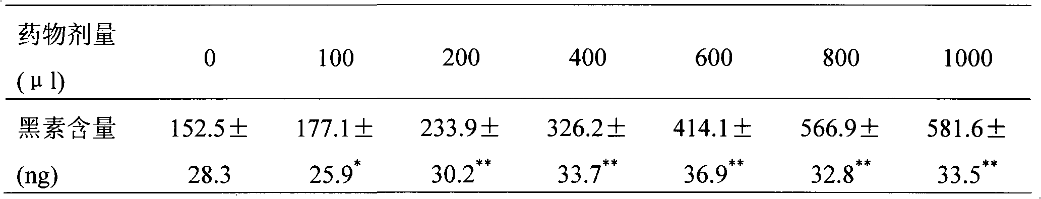 Vitiligo masking solution for treating both symptoms and root causes and its preparation method