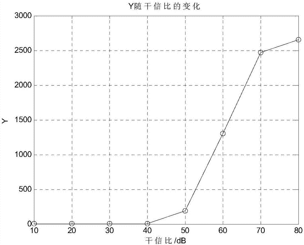 Strong narrow-band interference resistance method based on spectral line processing