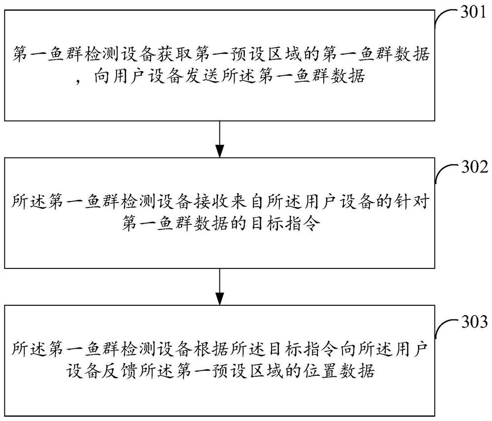 Fish school positioning method and related device