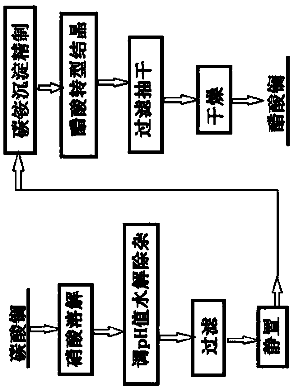 Preparation method and system of lanthanum acetate